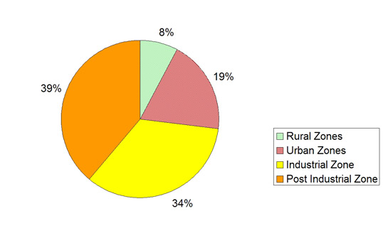 Figure 1: Chart showing which Character Zone sites recorded by the HEC project as Industrial fall within