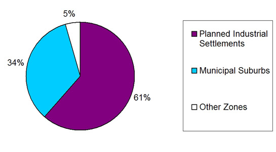 Figure 5: Chart showing which Character Zones the area of land recorded by the HEC project as Planned Estate (Social Housing) fall within.