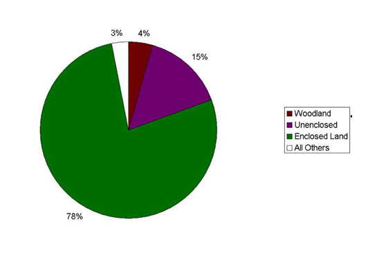 Figure 2: Wetland Enclosure zone by Broad Type of character unit